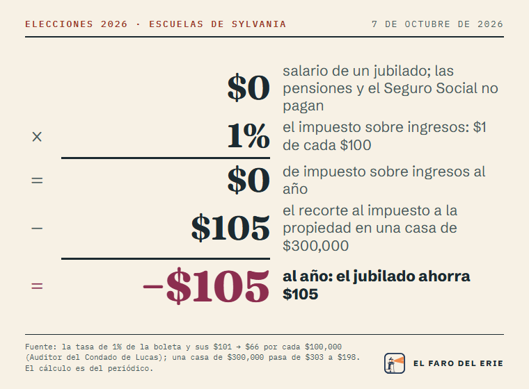 Un jubilado de Sylvania sin salario que tiene una casa de $300,000: $0 por 1% son $0 de impuesto sobre ingresos; menos el recorte de $105 al impuesto a la propiedad, el jubilado ahorra $105 al año.