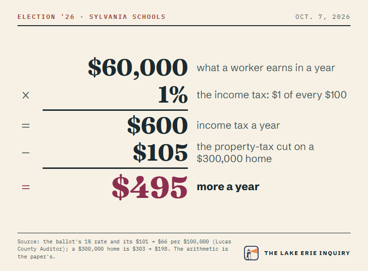 A Sylvania worker earning $60,000 who owns a $300,000 home: $60,000 times 1% is $600 in income tax a year; minus the $105 property-tax cut, $495 more a year.