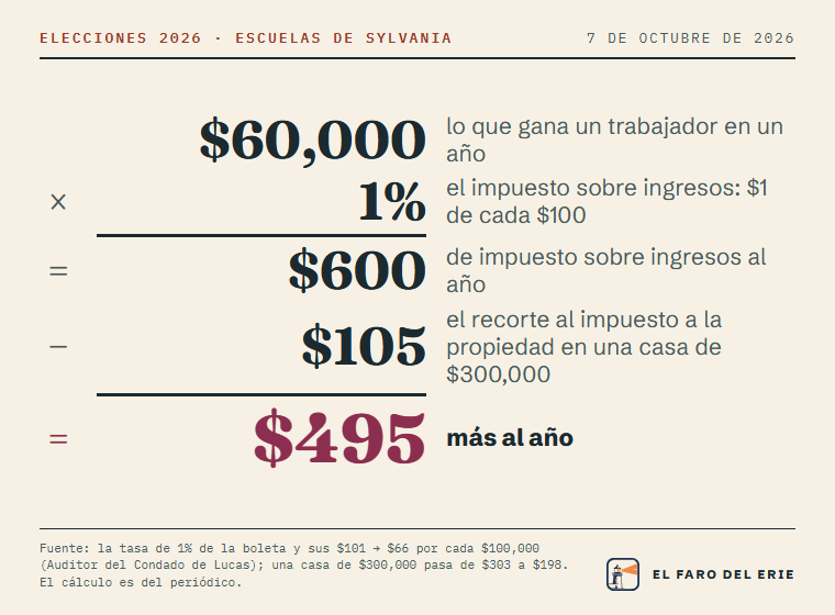 Un trabajador de Sylvania que gana $60,000 y tiene una casa de $300,000: $60,000 por 1% son $600 de impuesto sobre ingresos al año; menos el recorte de $105 al impuesto a la propiedad, $495 más al año.