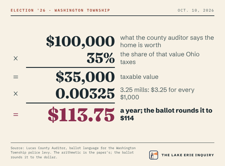 Show the work for Washington Township: $100,000, what the county auditor says the home is worth, times 35%, the share Ohio taxes, equals $35,000 taxable value. Times 0.00325, which is 3.25 mills or $3.25 for every $1,000, equals $113.75 a year, the figure on the ballot, rounded to $114.