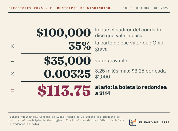 El cálculo para el municipio de Washington: $100,000, lo que el auditor del condado dice que vale la casa, por 35%, la parte que Ohio grava, da $35,000 de valor gravable. Por 0.00325, que son 3.25 milésimas o $3.25 por cada $1,000, da $113.75 al año, la cifra de la boleta, redondeada a $114.