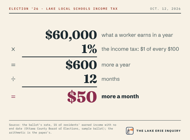 A Lake Local Schools resident earning $60,000: $60,000 times 1% is $600 more a year; divided by 12 months, $50 more a month.