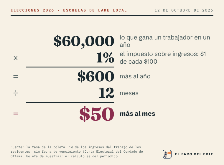 Un residente del distrito de Lake Local que gana $60,000: $60,000 por 1% son $600 más al año; entre 12 meses, $50 más al mes.