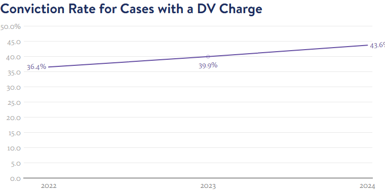 The city's chart “Conviction Rate for Cases with a DV Charge”: a line rising from 36.4% in 2022 to 39.9% in 2023 and 43.6% in 2024. / La gráfica de la ciudad “Conviction Rate for Cases with a DV Charge”: una línea que sube del 36.4% en 2022 al 39.9% en 2023 y al 43.6% en 2024.