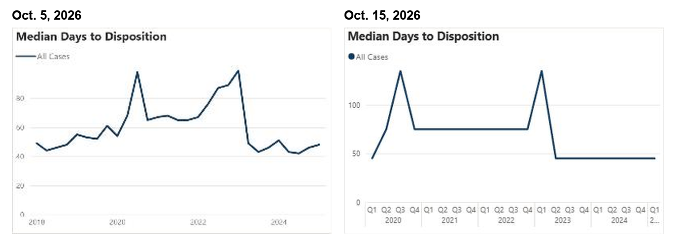 The city’s “Median Days to Disposition” chart on Oct. 5, a jagged line from 2018 to 2025 between about 43 and 98 days, and on Oct. 15, a stepped line from 2020 to 2025 that sits at 45, 75 or 135 days. / La gráfica de la ciudad “Median Days to Disposition” el 5 de octubre, una línea irregular de 2018 a 2025 entre unos 43 y 98 días, y el 15 de octubre, una línea escalonada de 2020 a 2025 que queda en 45, 75 o 135 días.