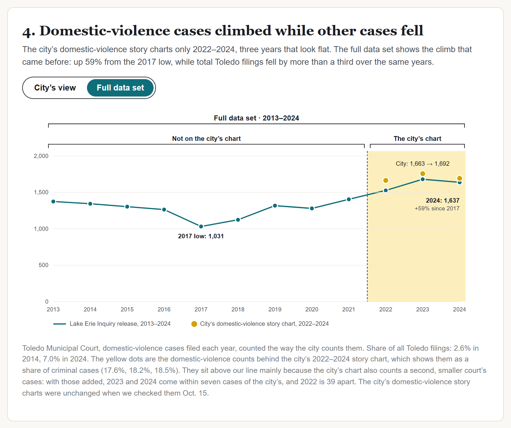 The Lake Erie Inquiry's chart of domestic violence cases filed in Toledo Municipal Court, 2013 through 2024: a line falling to 1,031 in 2017 and climbing to 1,637 in 2024, with the city's three years marked in yellow. / La gráfica de El Faro del Erie de los casos de violencia doméstica presentados en el Tribunal Municipal de Toledo, de 2013 a 2024: una línea que baja a 1,031 en 2017 y sube a 1,637 en 2024, con los tres años de la ciudad marcados en amarillo.