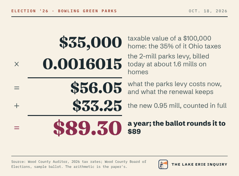 Show the work for Bowling Green parks: $35,000, the taxable value of a $100,000 home, times 0.0016015, the 2-mill parks levy as billed today on homes, equals $56.05, what the levy costs now and what the renewal keeps. Plus $33.25, the new 0.95 mill counted in full, equals $89.30 a year, which the ballot rounds to $89.