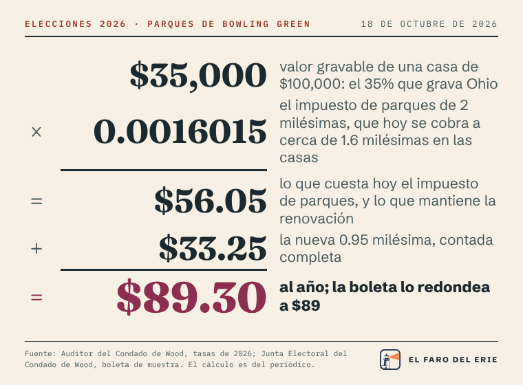 El cálculo para los parques de Bowling Green: $35,000, el valor gravable de una casa de $100,000, por 0.0016015, el impuesto de parques de 2 milésimas como se cobra hoy en las casas, da $56.05, lo que cuesta hoy y lo que mantiene la renovación. Más $33.25, la nueva 0.95 milésima contada completa, da $89.30 al año, que la boleta redondea a $89.