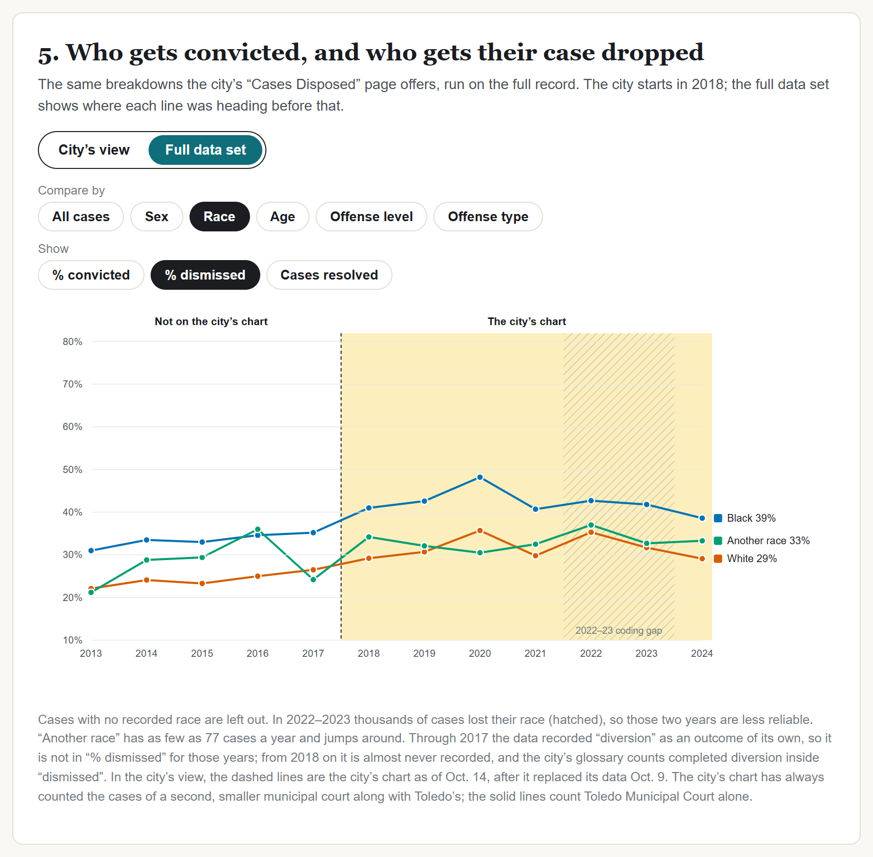The Lake Erie Inquiry's chart of the share of Toledo Municipal Court cases dismissed each year, 2013 through 2024, by the defendant's race: the line for Black defendants sits above the line for white defendants in every year, rising from 31% in 2013 to 39% in 2024, while white defendants' rises from 22% to 29%. A third line shows defendants of other races. / La gráfica de El Faro del Erie de la proporción de casos del Tribunal Municipal de Toledo sobreseídos cada año, de 2013 a 2024, según la raza del acusado: la línea de los acusados negros está por encima de la de los acusados blancos todos los años, y sube del 31% en 2013 al 39% en 2024, mientras la de los blancos sube del 22% al 29%. Una tercera línea muestra a acusados de otras razas.