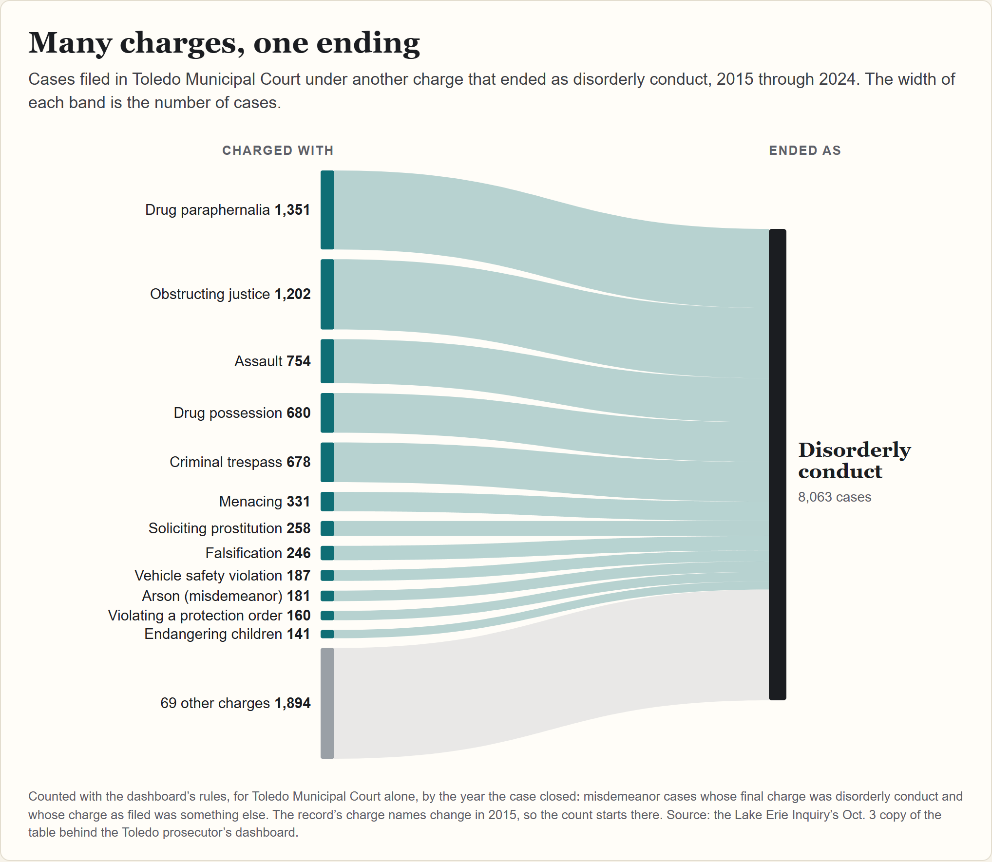 The Lake Erie Inquiry's flow chart of charges that ended as disorderly conduct in Toledo Municipal Court, 2015 through 2024: bands from 12 named charges and 69 others merge into one bar of 8,063 cases. The widest bands are drug paraphernalia, 1,351, and obstructing justice, 1,202, followed by assault, drug possession and criminal trespass. / La gráfica de flujo de El Faro del Erie de los cargos que terminaron como alteración del orden público en el Tribunal Municipal de Toledo, de 2015 a 2024: bandas de 12 cargos con nombre y 69 más se unen en una sola barra de 8,063 casos. Las bandas más anchas son parafernalia de drogas, 1,351, y obstrucción de la justicia, 1,202, seguidas de agresión, posesión de drogas y allanamiento.