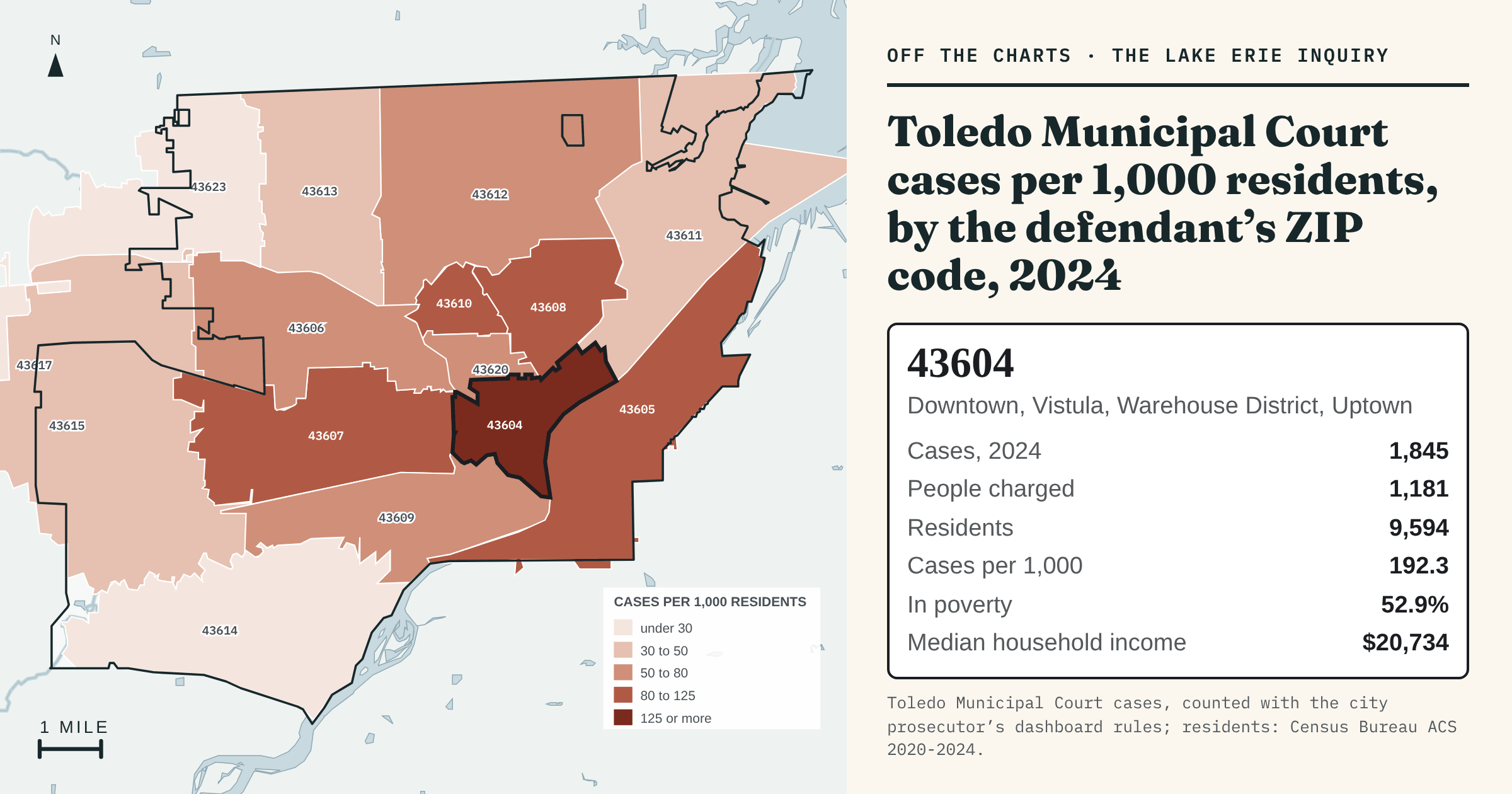 Map: Toledo Municipal Court cases per 1,000 residents by the defendant’s ZIP code, 2024, every Toledo ZIP code and 43617 shaded. Downtown, 43604, is darkest: 1,845 cases against 1,181 people, 9,594 residents, 192.3 cases per 1,000, 52.9% in poverty, median household income $20,734. / Mapa: casos del Tribunal Municipal de Toledo por cada 1,000 residentes según el código postal del acusado, 2024; cada código postal de Toledo y el 43617, sombreados. El centro, 43604, es el más oscuro: 1,845 casos contra 1,181 personas, 9,594 residentes, 192.3 casos por cada 1,000, 52.9% en la pobreza, ingreso familiar mediano de $20,734.