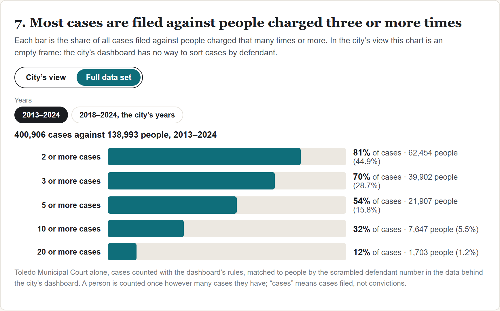 The Lake Erie Inquiry's chart of the share of Toledo Municipal Court cases filed against people charged two, three, five, 10 and 20 or more times, 2013 through 2024: 81%, 70%, 54%, 32% and 12%. / La gráfica de El Faro del Erie de la proporción de casos del Tribunal Municipal de Toledo presentados contra personas acusadas dos, tres, cinco, 10 y 20 veces o más, de 2013 a 2024: 81%, 70%, 54%, 32% y 12%.