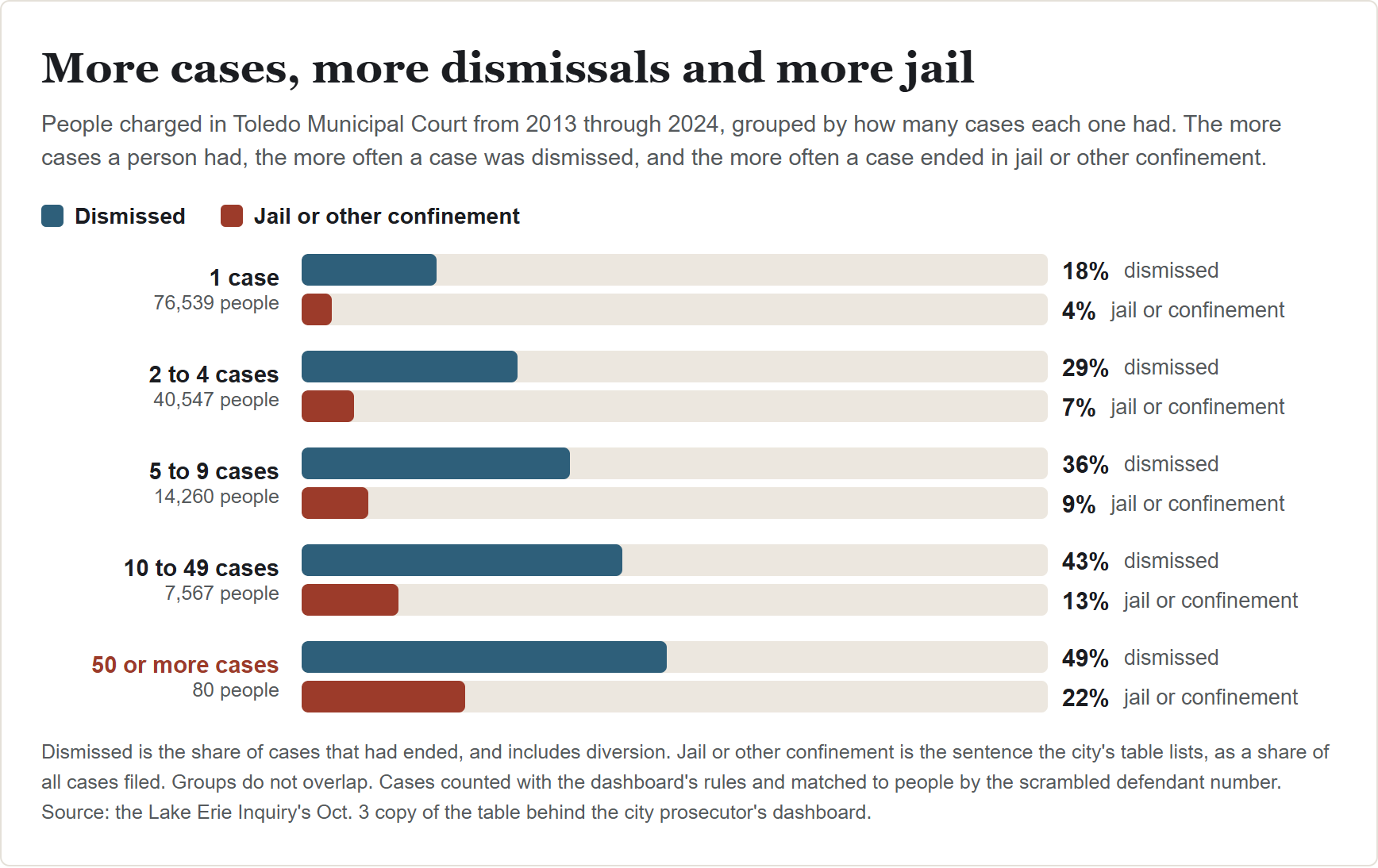 The Lake Erie Inquiry's chart of how Toledo Municipal Court cases filed 2013 through 2024 ended, by how many cases each person had. Dismissed: 18% for people with one case, 29% for two to four, 36% for five to nine, 43% for 10 to 49 and 49% for 50 or more. Jail or other confinement: 4%, 7%, 9%, 13% and 22%. / La gráfica de El Faro del Erie de cómo terminaron los casos presentados en el Tribunal Municipal de Toledo de 2013 a 2024, según cuántos casos tuvo cada persona. Sobreseídos: 18% para personas con un caso, 29% para dos a cuatro, 36% para cinco a nueve, 43% para 10 a 49 y 49% para 50 o más. Cárcel u otro encierro: 4%, 7%, 9%, 13% y 22%.