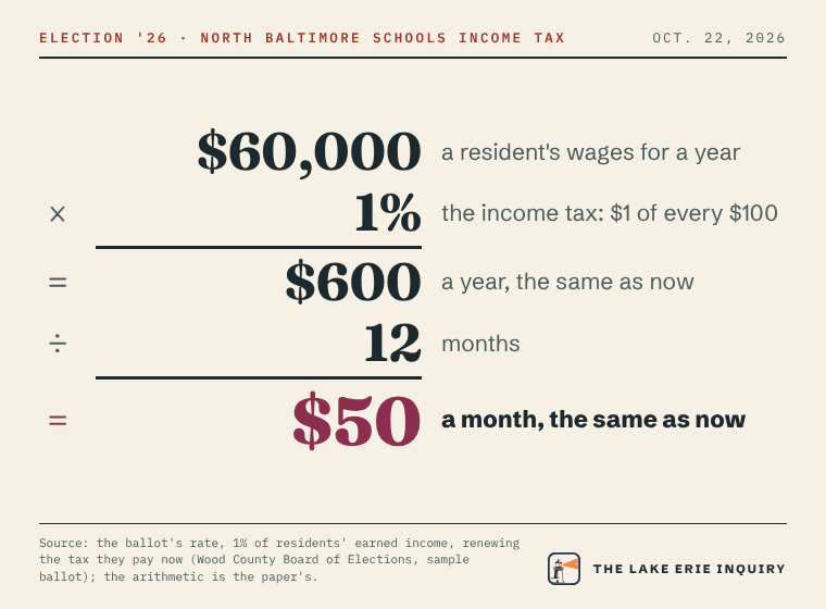 A North Baltimore Local Schools resident whose wages are $60,000 a year: $60,000 times 1% is $600 a year, the same as now; divided by 12 months, $50 a month, the same as now.