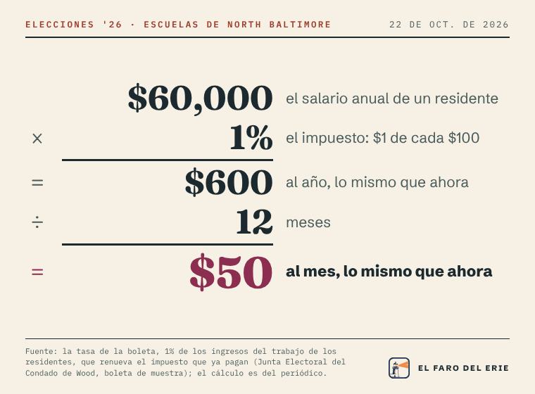 Un residente del distrito de North Baltimore con un salario de $60,000 al año: $60,000 por 1% son $600 al año, lo mismo que ahora; entre 12 meses, $50 al mes, lo mismo que ahora.