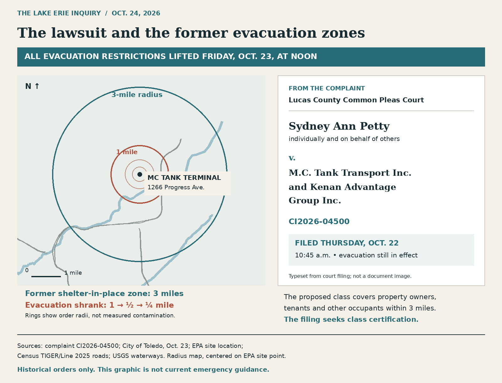 Map of the former evacuation zones around the MC Tank terminal, 1266 Progress Ave.: a 3-mile shelter-in-place ring and evacuation rings of 1, one-half and one-quarter mile. The shelter-in-place order was lifted Wednesday, Oct. 21, at 5 p.m.; the evacuation shrank in stages until the last order was lifted Friday, Oct. 23, at noon. Beside it, the case caption: Sydney Ann Petty, individually and on behalf of others, v. M.C. Tank Transport Inc. and Kenan Advantage Group Inc., Lucas County Common Pleas Court, CI2026-04500, filed Thursday, Oct. 22, at 10:45 a.m. while the evacuation was still in effect. The proposed class covers property owners, tenants and other occupants within 3 miles. Rings show order radii, not measured contamination.