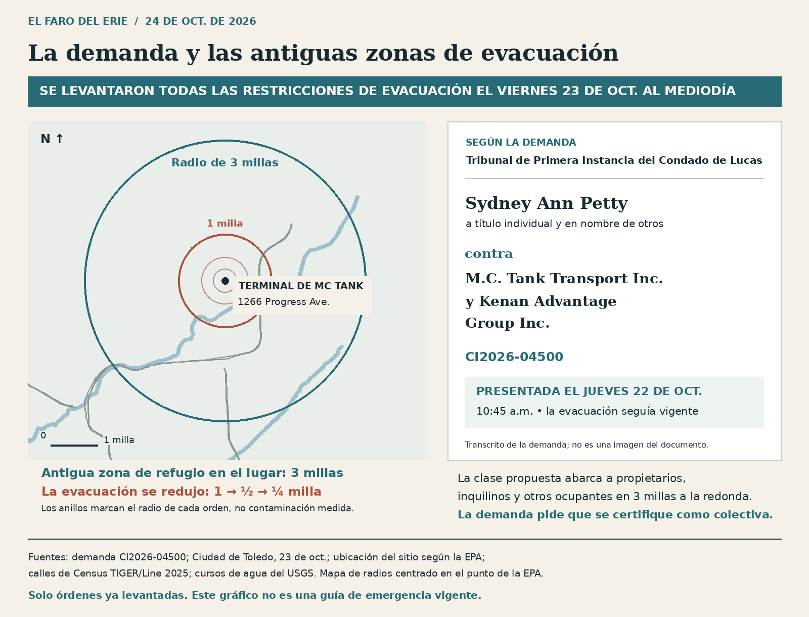 Mapa de las antiguas zonas de evacuación alrededor de la terminal de MC Tank, 1266 Progress Ave.: un anillo de refugio en el lugar de 3 millas y anillos de evacuación de 1 milla, media milla y un cuarto de milla. La orden de refugio se levantó el miércoles 21 de octubre a las 5 p.m.; la evacuación se redujo por etapas hasta que la última orden se levantó el viernes 23 de octubre al mediodía. Al lado, el encabezado del caso: Sydney Ann Petty, a título individual y en nombre de otros, contra M.C. Tank Transport Inc. y Kenan Advantage Group Inc., Tribunal de Primera Instancia del Condado de Lucas, CI2026-04500, presentada el jueves 22 de octubre a las 10:45 a.m., cuando la evacuación seguía vigente. La clase propuesta abarca a propietarios, inquilinos y otros ocupantes en 3 millas a la redonda. Los anillos marcan el radio de cada orden, no contaminación medida.