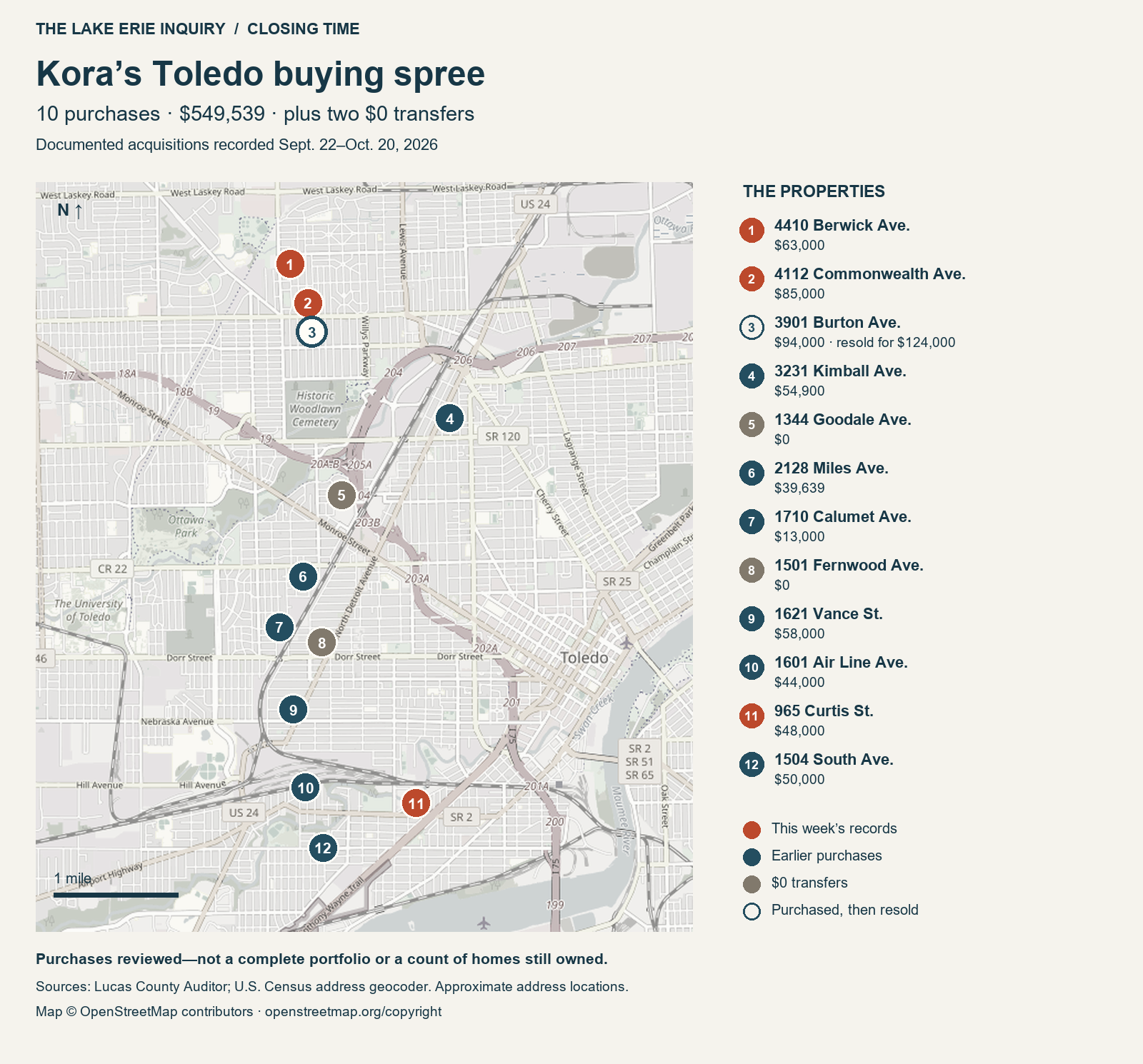 Map of 12 documented Kora Holdings acquisitions in Toledo, Sept. 22 to Oct. 20, 2026. Ten purchases totaled $549,539 and two other transfers were recorded at $0. This week’s three records are marked in orange: 4112 Commonwealth Ave. at $85,000, 4410 Berwick Ave. at $63,000 and 965 Curtis St. at $48,000. 3901 Burton Ave., bought at $94,000 and resold at $124,000, is outlined. Approximate address locations; not a current portfolio count. Map © OpenStreetMap contributors.