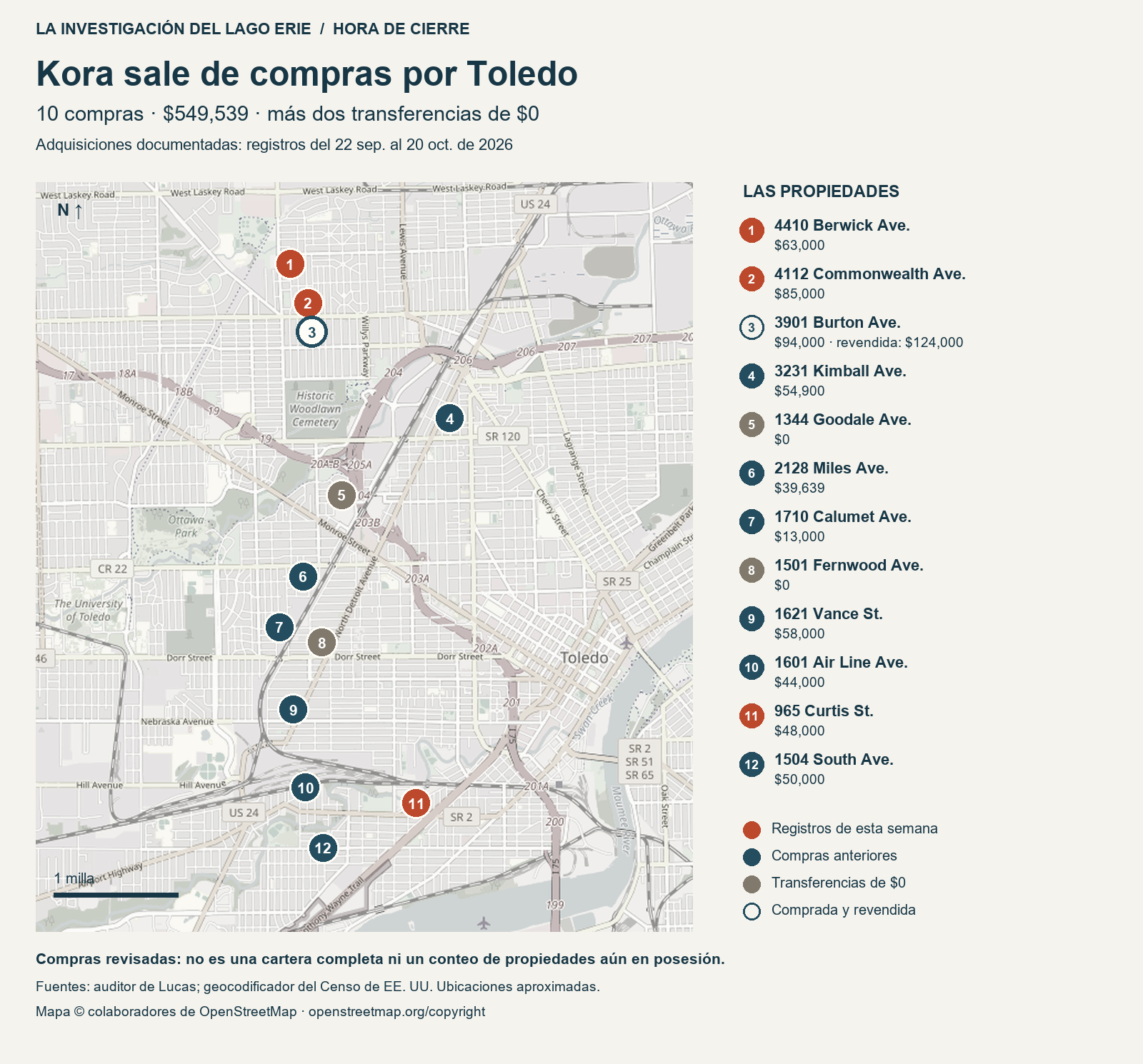 Mapa de 12 adquisiciones documentadas de Kora Holdings en Toledo, del 22 de septiembre al 20 de octubre de 2026. Diez compras sumaron $549,539 y otras dos transferencias se registraron por $0. Los tres registros de esta semana aparecen en naranja: 4112 Commonwealth Ave. por $85,000, 4410 Berwick Ave. por $63,000 y 965 Curtis St. por $48,000. 3901 Burton Ave., comprada por $94,000 y revendida por $124,000, lleva contorno. Ubicaciones aproximadas; no es un conteo de la cartera actual. Mapa © colaboradores de OpenStreetMap.
