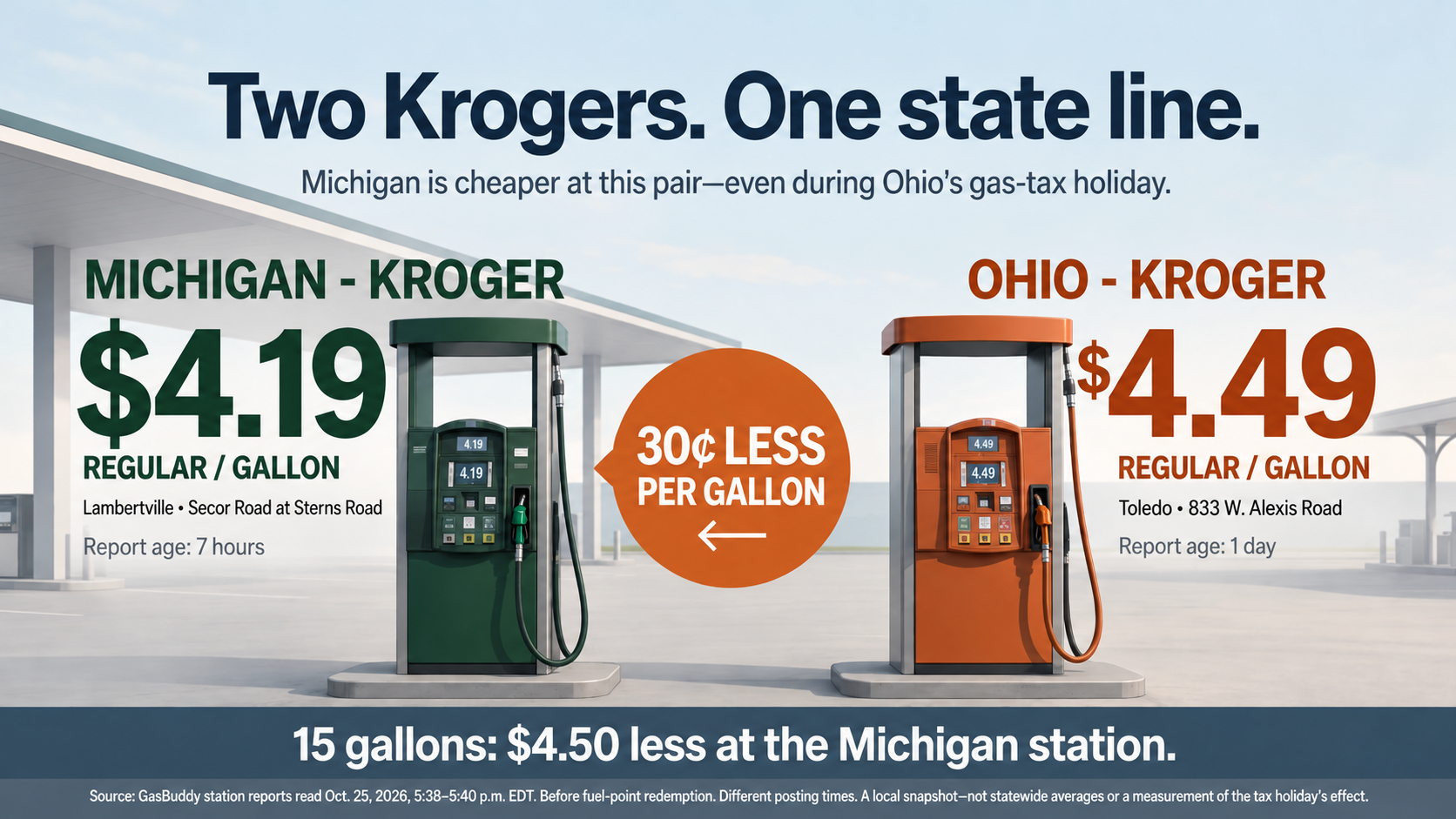 Kroger regular gasoline: Lambertville, Michigan, $4.19; Toledo, Ohio, $4.49. Thirty cents per gallon less at the Michigan station.