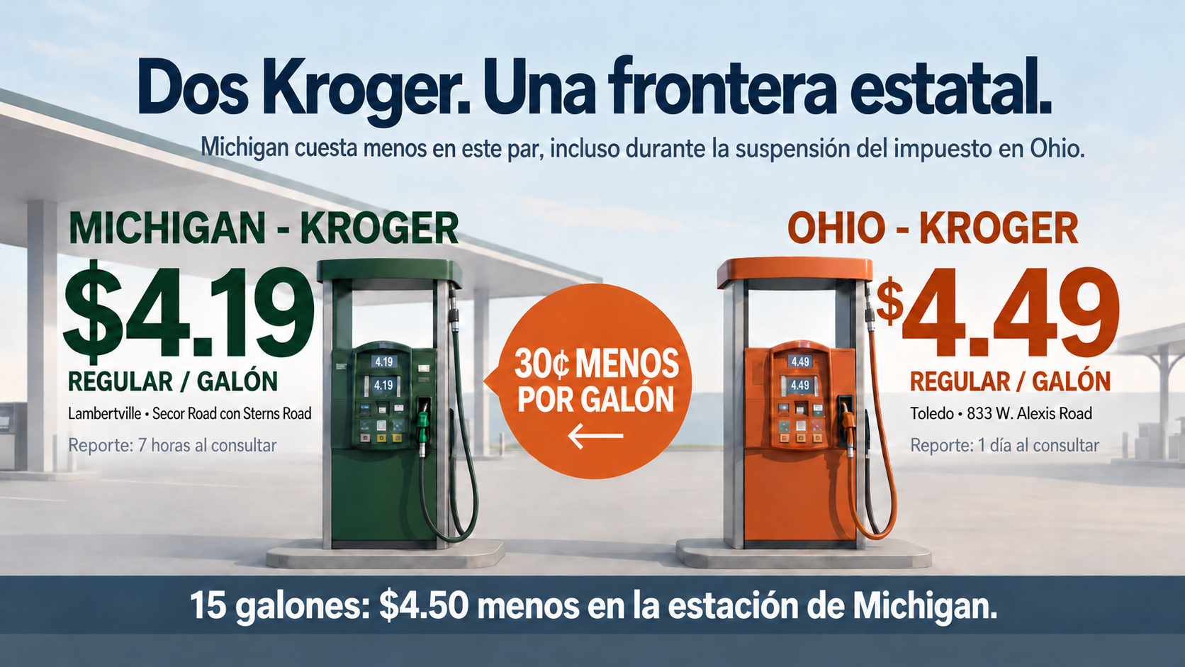 Gasolina regular en Kroger: Lambertville, Michigan, $4.19; Toledo, Ohio, $4.49. Treinta centavos menos por galón en Michigan.