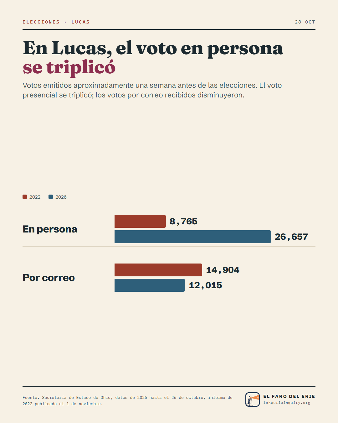 Comparación del voto anticipado en Lucas, 2022 y 2026: En persona: 8,765 en 2022, 26,657 en 2026; Por correo: 14,904 en 2022, 12,015 en 2026.