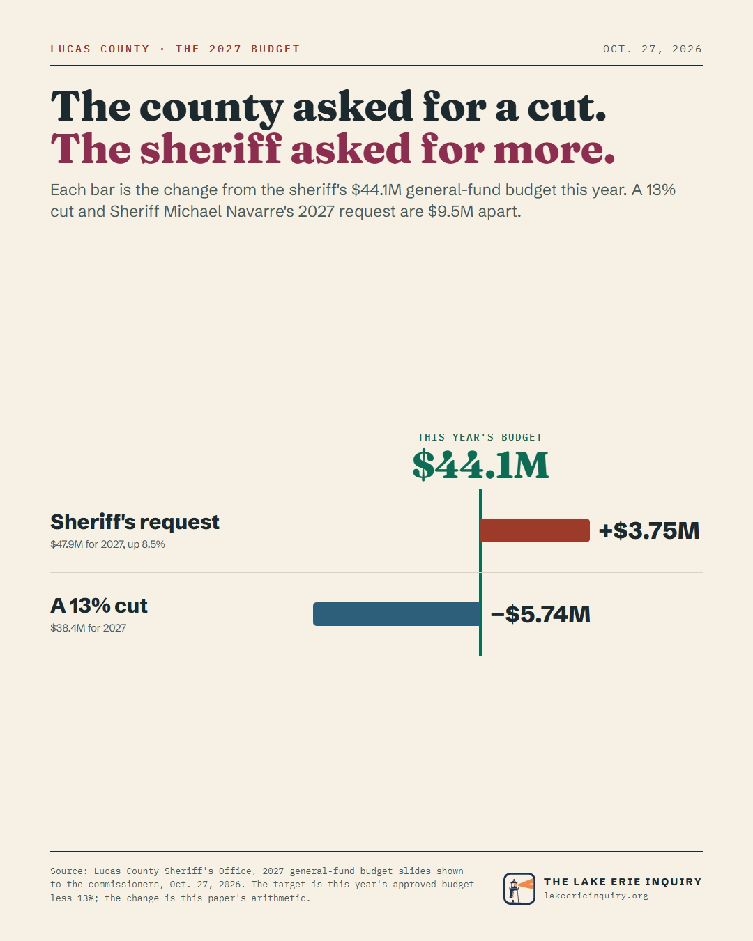 The sheriff's general fund is $44.1M this year. His 2027 request, $47.9M, is +$3.75M (up 8.5%); the county's 13% cut would make it $38.4M, −$5.74M. The two are $9.5M apart.