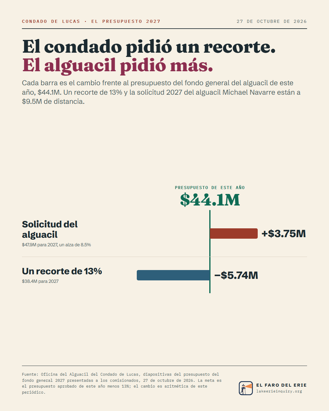 El fondo general del alguacil es de $44.1M este año. Su solicitud 2027, $47.9M, es +$3.75M (un alza de 8.5%); el recorte de 13% del condado lo dejaría en $38.4M, −$5.74M. Hay $9.5M de diferencia.