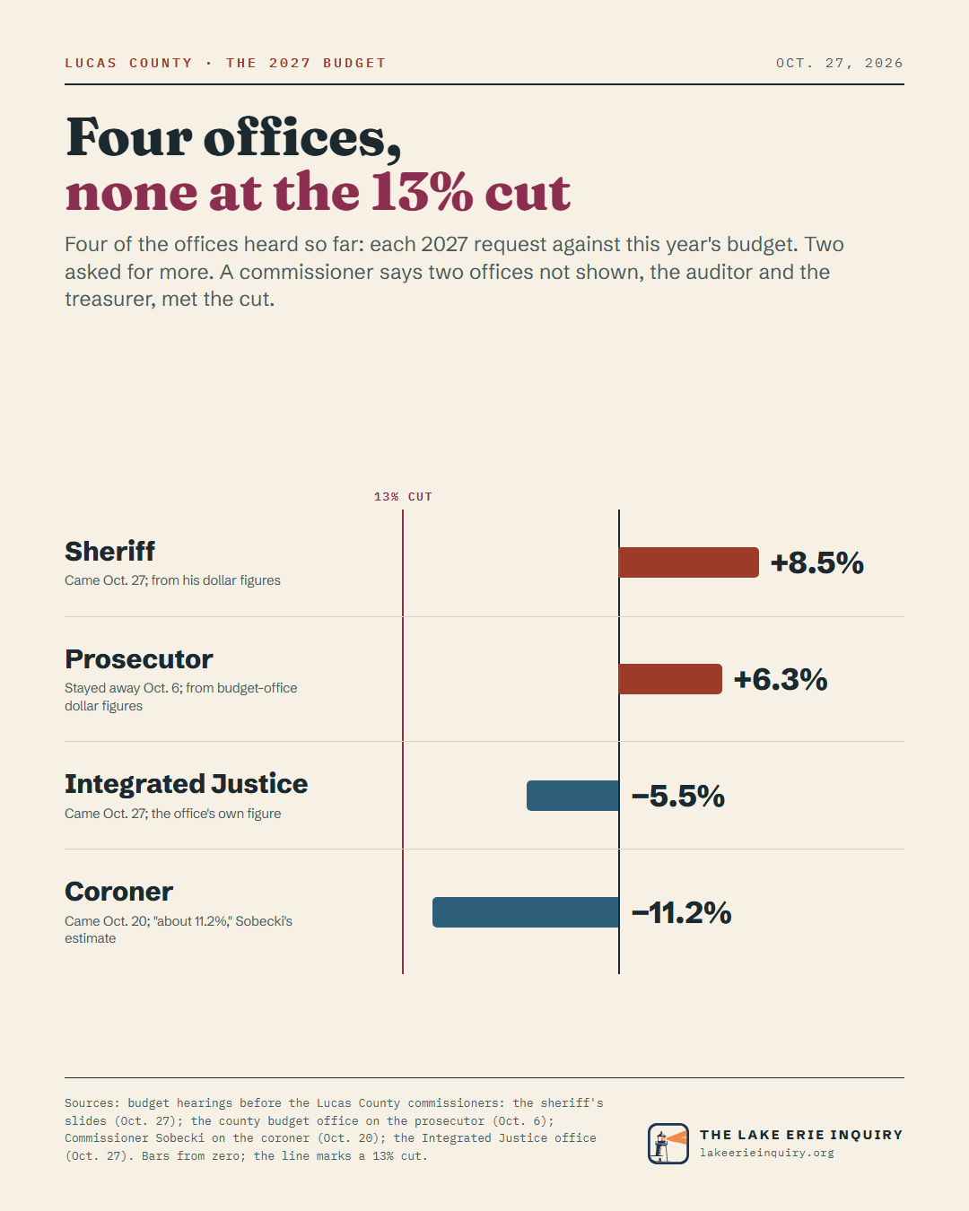 Four of the offices heard so far, none at the 13% cut the county asked for. 2027 requests against this year: Sheriff +8.5% (Came Oct. 27; from his dollar figures); Prosecutor +6.3% (Stayed away Oct. 6; from budget-office dollar figures); Integrated Justice −5.5% (Came Oct. 27; the office's own figure); Coroner −11.2% (Came Oct. 20; “about 11.2%,” Sobecki's estimate). A commissioner says the auditor and the treasurer, not shown, met the cut.