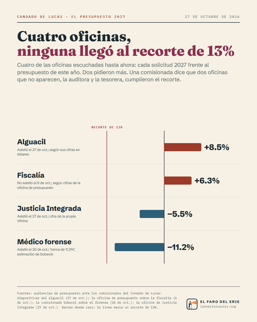 Cuatro de las oficinas escuchadas hasta ahora, ninguna en el recorte de 13% que pidió el condado. Solicitudes 2027 frente a este año: Alguacil +8.5% (Asistió el 27 de oct.; según sus cifras en dólares); Fiscalía +6.3% (No asistió el 6 de oct.; según cifras de la oficina de presupuesto); Justicia Integrada −5.5% (Asistió el 27 de oct.; cifra de la propia oficina); Médico forense −11.2% (Asistió el 20 de oct.; “cerca de 11.2%”, estimación de Sobecki). Una comisionada dice que la auditora y la tesorera, que no aparecen, cumplieron el recorte.