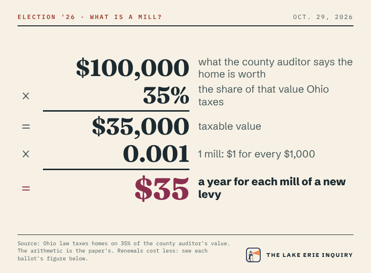 Show the work for one mill: $100,000, what the county auditor says the home is worth, times 35%, the share Ohio taxes, equals $35,000 taxable value. Times 0.001, which is 1 mill or $1 for every $1,000, equals $35 a year for each mill of a new levy.
