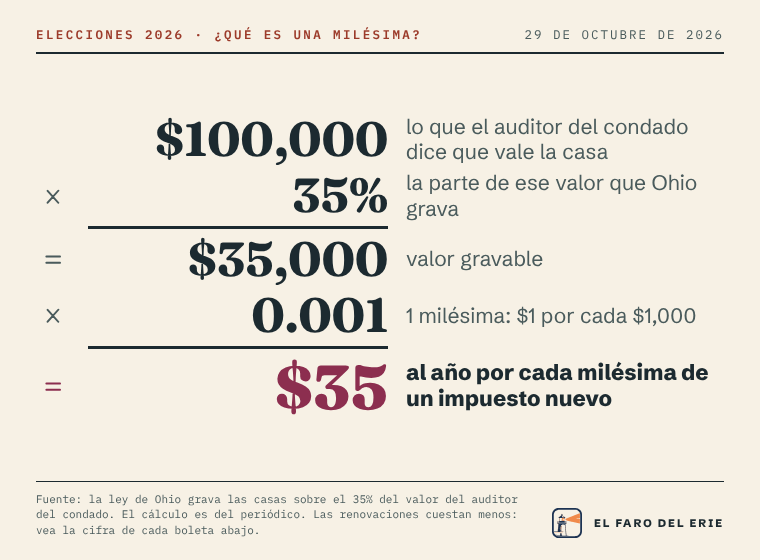 El cálculo de una milésima: $100,000, lo que el auditor del condado dice que vale la casa, por 35%, la parte que Ohio grava, da $35,000 de valor gravable. Por 0.001, que es 1 milésima o $1 por cada $1,000, da $35 al año por cada milésima de un impuesto nuevo.