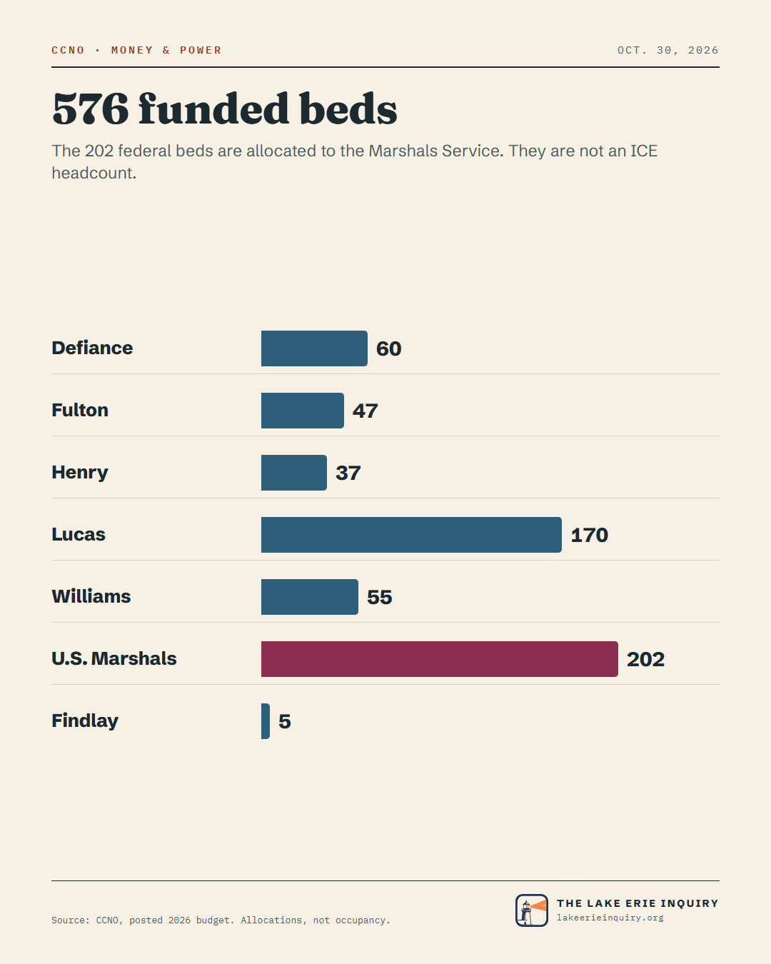 576 funded beds — The 202 federal beds are allocated to the Marshals Service. They are not an ICE headcount. Defiance: 60; Fulton: 47; Henry: 37; Lucas: 170; Williams: 55; U.S. Marshals: 202; Findlay: 5