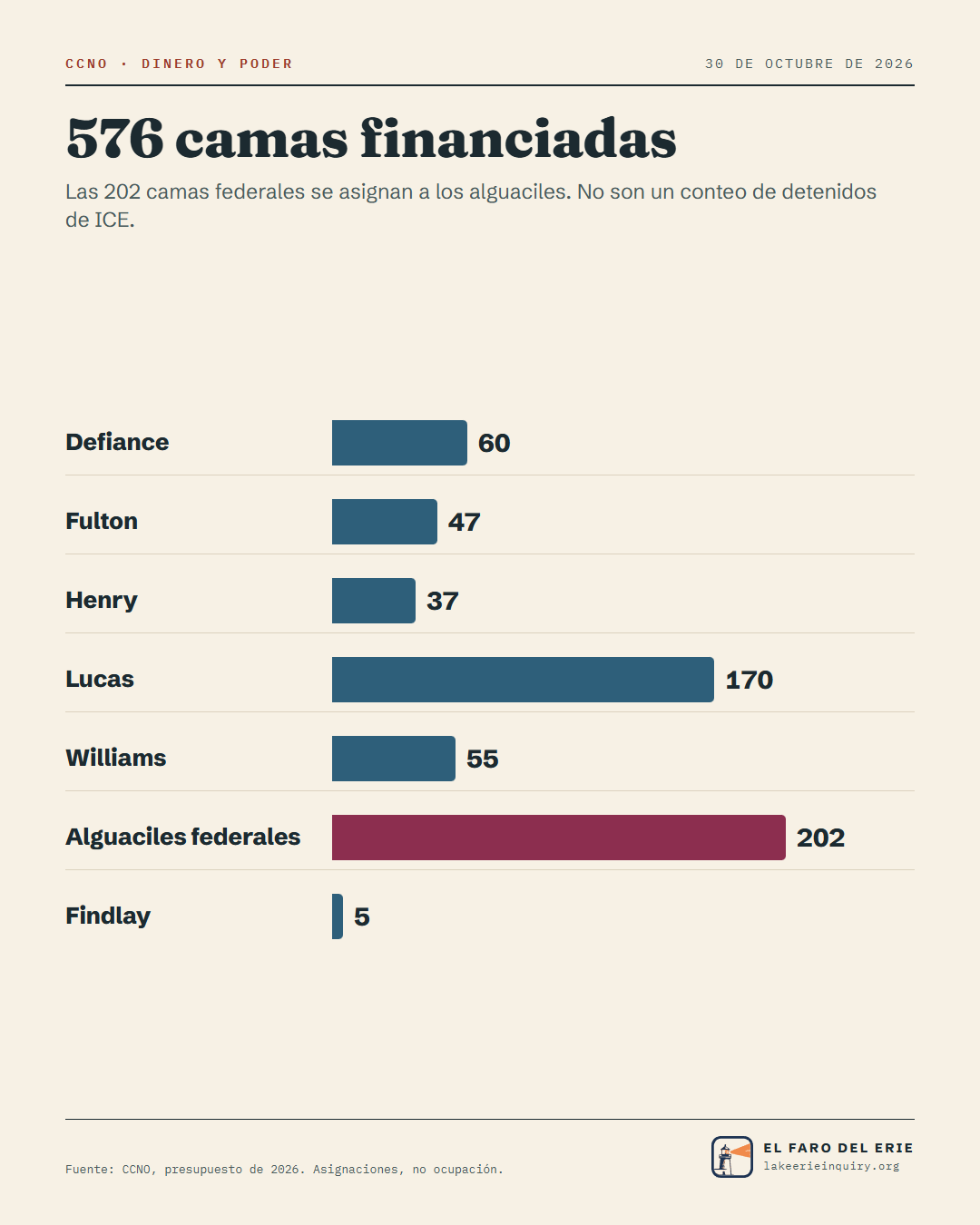576 camas financiadas — Las 202 camas federales se asignan a los alguaciles. No son un conteo de detenidos de ICE. Defiance: 60; Fulton: 47; Henry: 37; Lucas: 170; Williams: 55; Alguaciles federales: 202; Findlay: 5