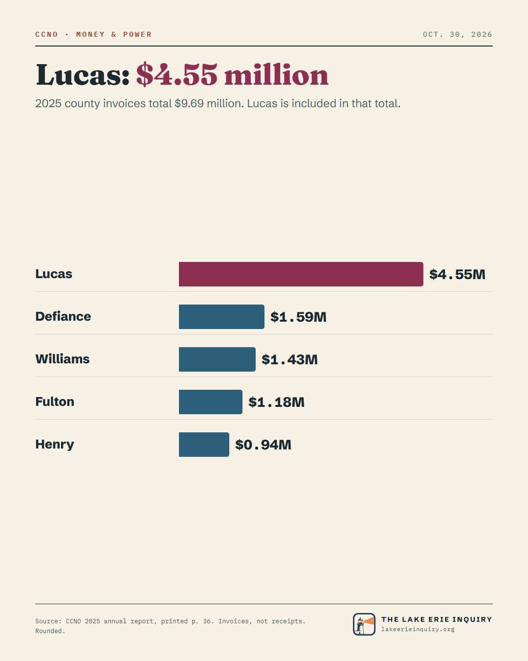 Lucas: $4.55 million — 2025 county invoices total $9.69 million. Lucas is included in that total. Lucas: $4.55M; Defiance: $1.59M; Williams: $1.43M; Fulton: $1.18M; Henry: $0.94M