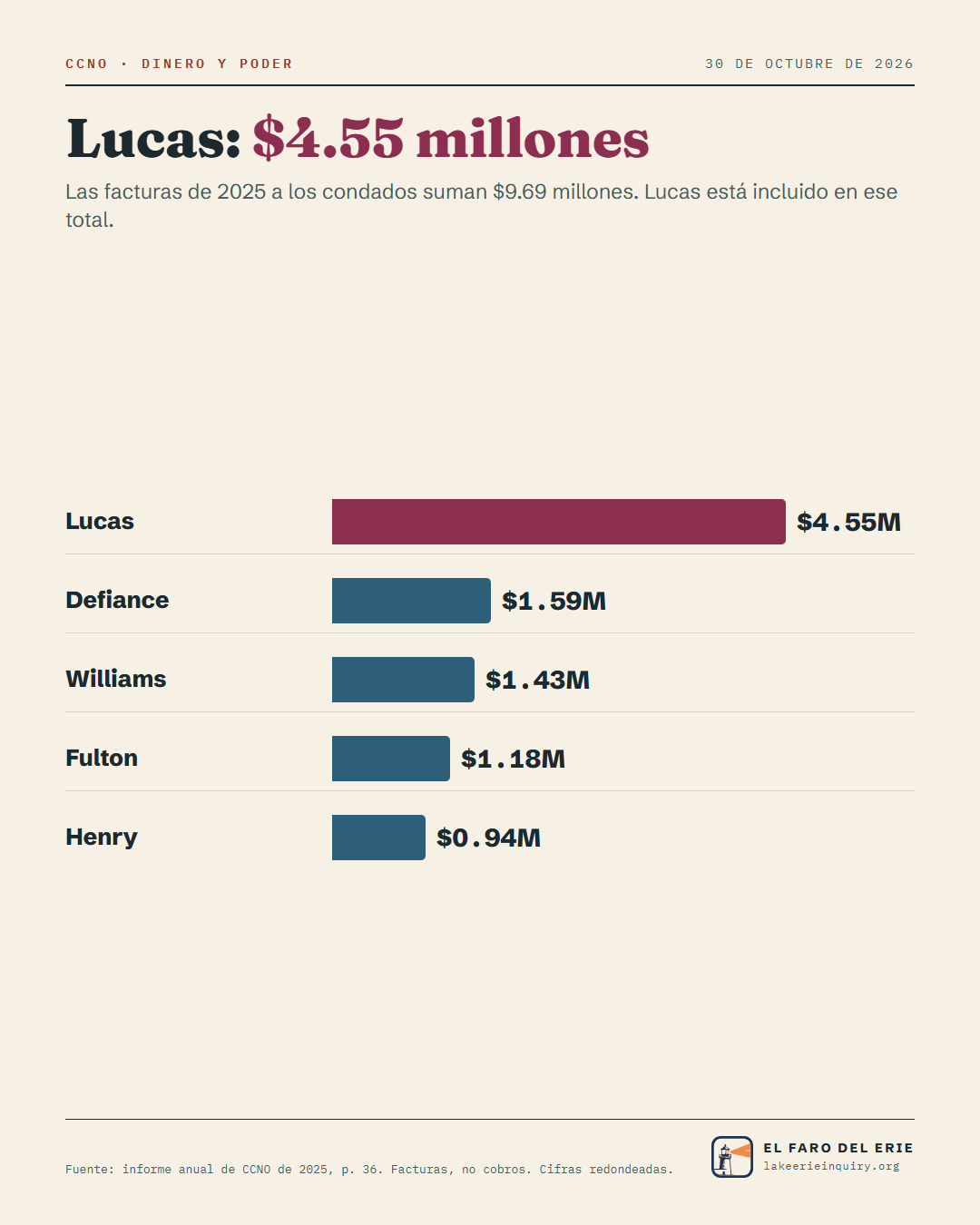Lucas: $4.55 millones — Las facturas de 2025 a los condados suman $9.69 millones. Lucas está incluido en ese total. Lucas: $4.55M; Defiance: $1.59M; Williams: $1.43M; Fulton: $1.18M; Henry: $0.94M