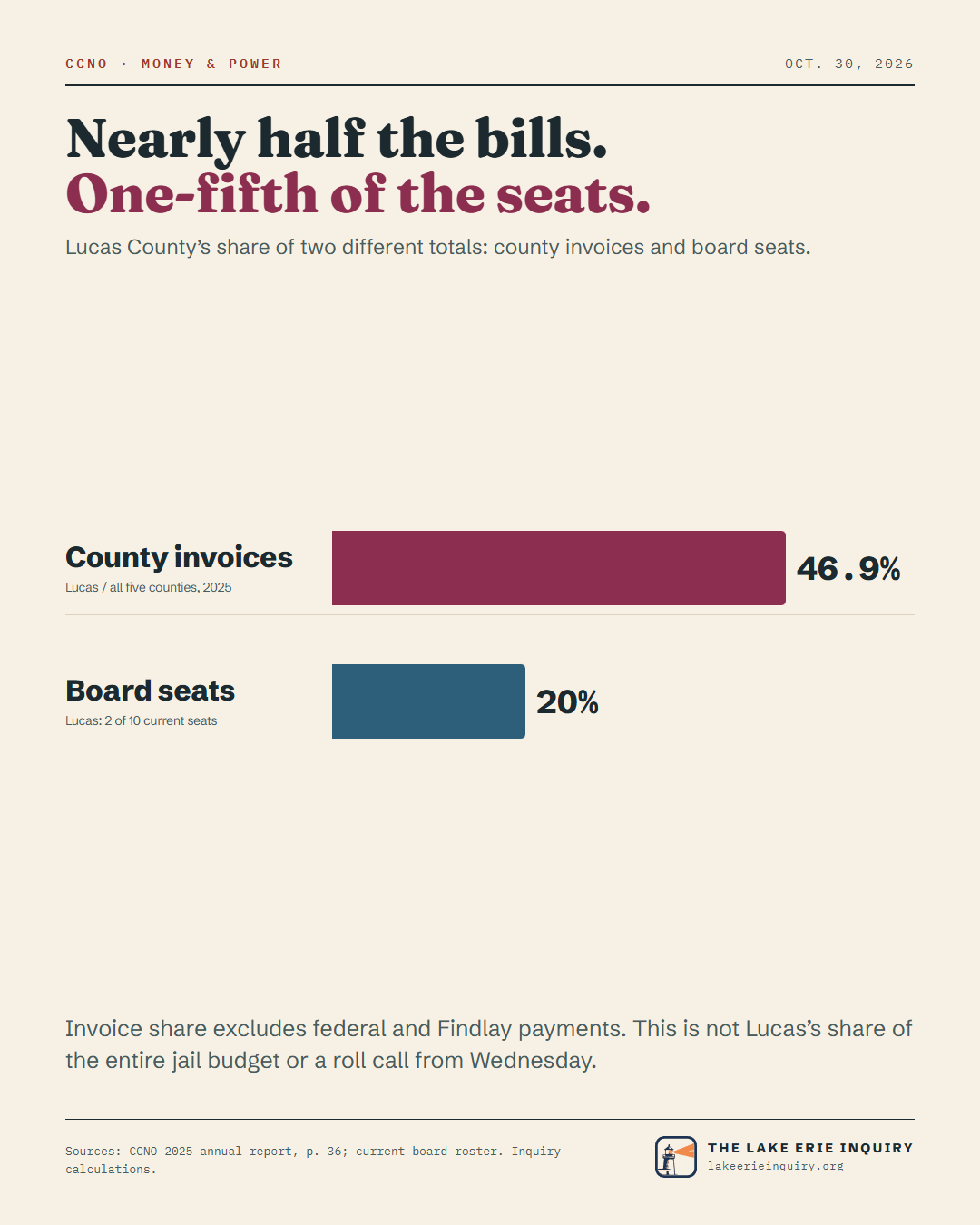 Nearly half the bills. One-fifth of the seats. — Lucas County’s share of two different totals: county invoices and board seats. County invoices: 46.9%; Board seats: 20%