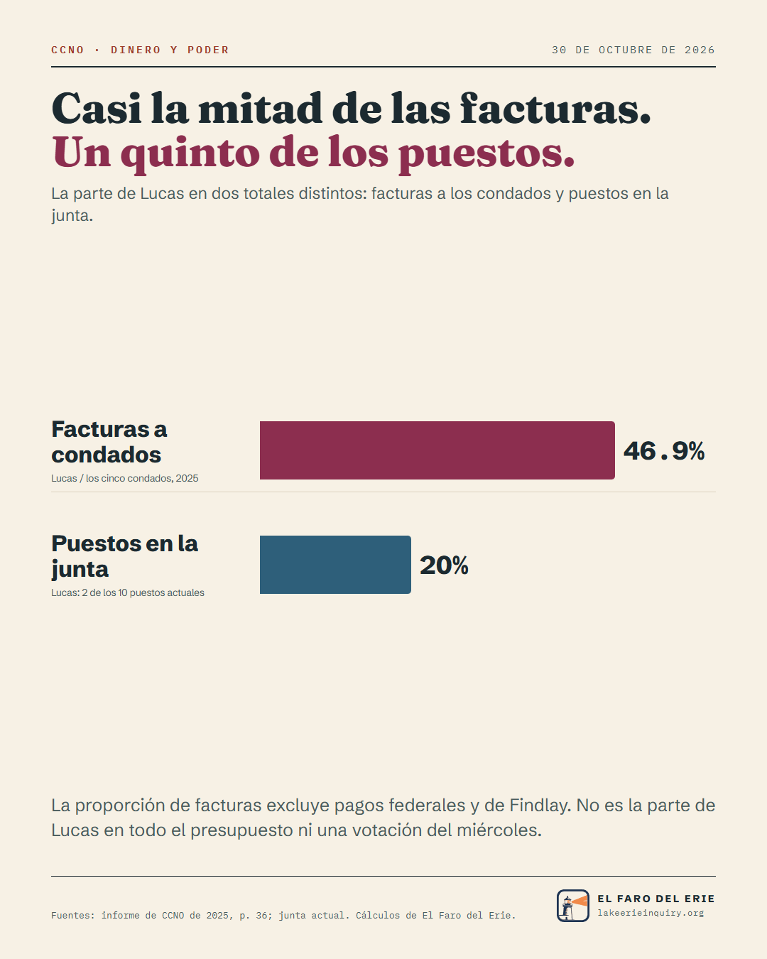 Casi la mitad de las facturas. Un quinto de los puestos. — La parte de Lucas en dos totales distintos: facturas a los condados y puestos en la junta. Facturas a condados: 46.9%; Puestos en la junta: 20%