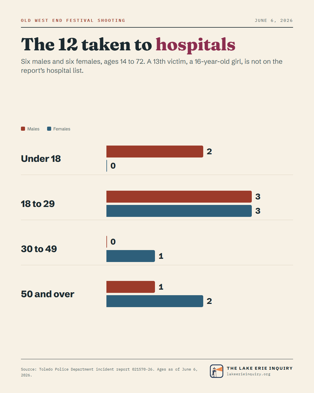 The 12 taken to hospitals. Six males and six females, ages 14 to 72. A 13th victim, a 16-year-old girl, is not on the report’s hospital list. Under 18: two males. 18 to 29: three males, three females. 30 to 49: one female. 50 and over: one male, two females. Source: Toledo Police Department incident report 021570-26.