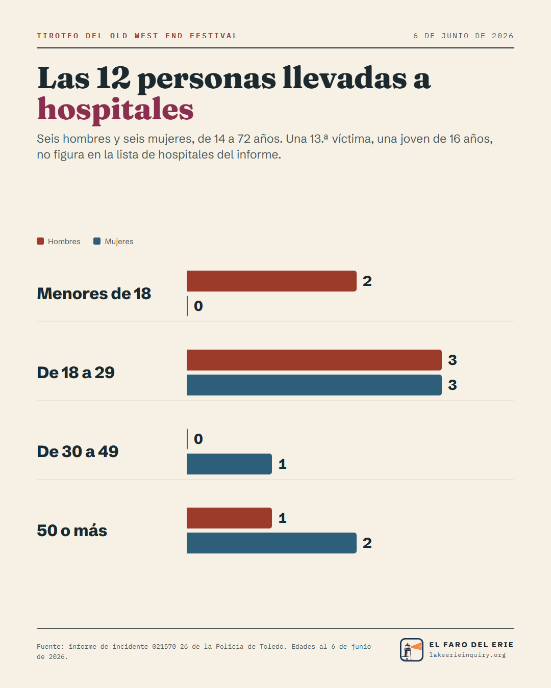 Las 12 personas llevadas a hospitales. Seis hombres y seis mujeres, de 14 a 72 años. Una 13.ª víctima, una joven de 16 años, no figura en la lista de hospitales del informe. Menores de 18: dos hombres. De 18 a 29: tres hombres y tres mujeres. De 30 a 49: una mujer. 50 o más: un hombre y dos mujeres. Fuente: informe de incidente 021570-26 de la Policía de Toledo.