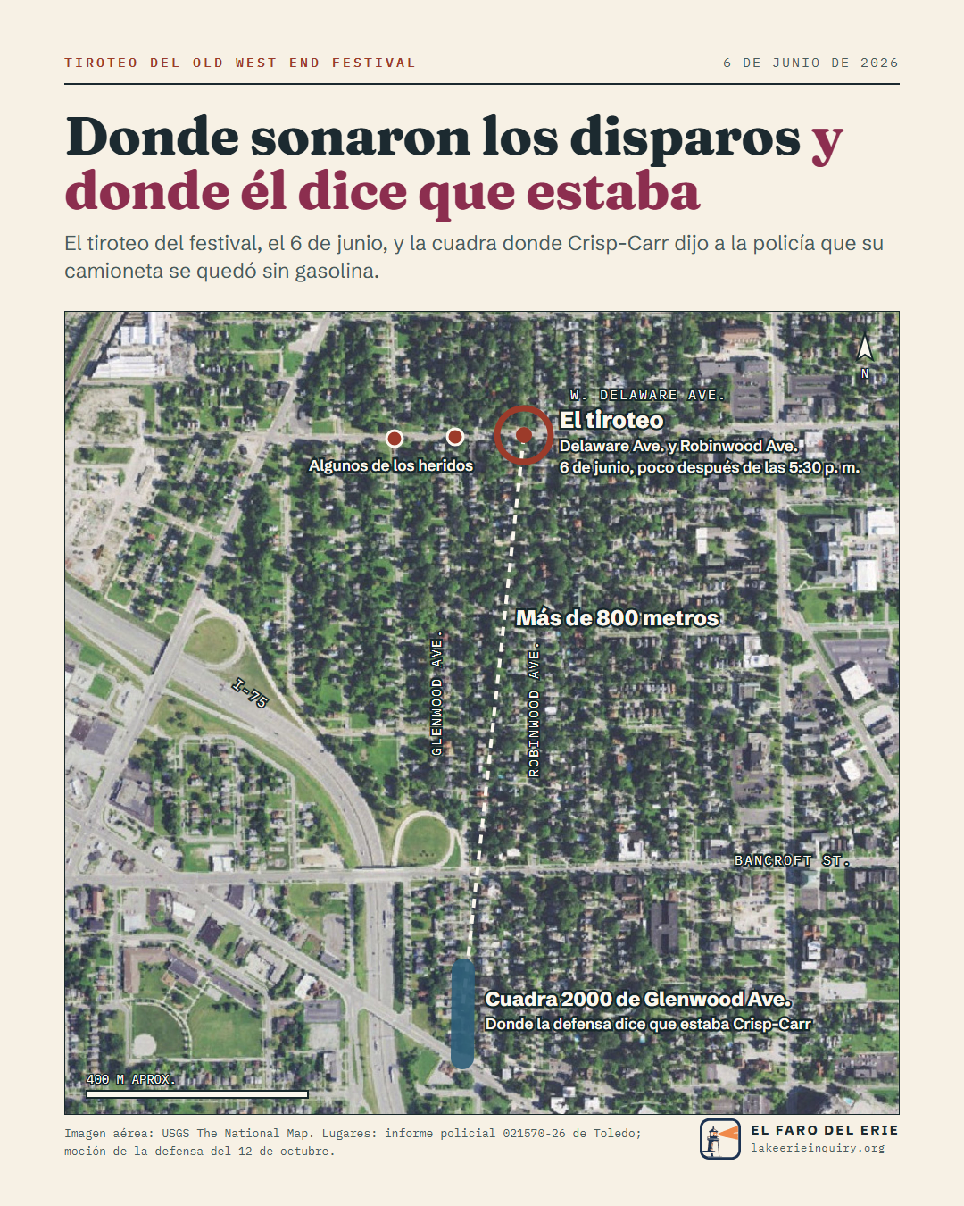 Donde sonaron los disparos y donde él dice que estaba. Vista aérea del Old West End de Toledo. Un anillo rojo marca el tiroteo en Delaware Avenue y Robinwood Avenue el 6 de junio, poco después de las 5:30 p. m.; dos puntos marcan esquinas cercanas sobre Delaware, en Glenwood y Maplewood, donde la policía halló a algunas de las personas heridas. Una línea discontinua recorre más de 800 metros hacia el sur, cruzando Bancroft Street, hasta una franja azul en la cuadra 2000 de Glenwood Avenue, donde la defensa dice que estaba Crisp-Carr. La I-75 bordea el lado oeste. Imagen aérea: USGS The National Map. Lugares: informe policial 021570-26 de Toledo y moción de la defensa del 12 de octubre.