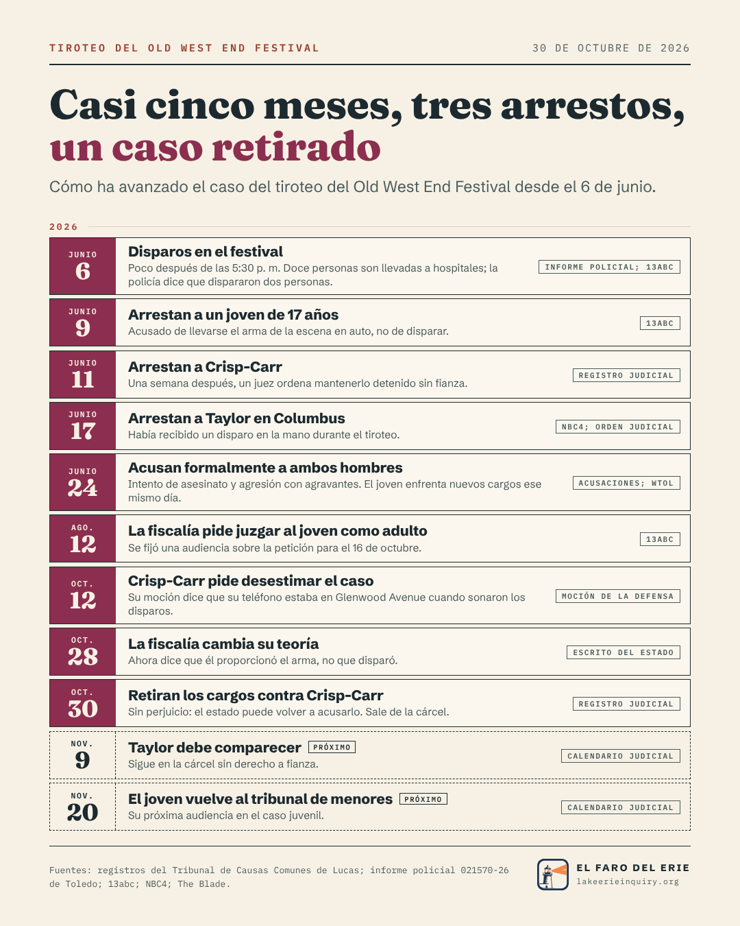 Casi cinco meses, tres arrestos, un caso retirado. Cómo ha avanzado el caso del tiroteo del Old West End Festival desde el 6 de junio. 6 de junio: disparos en el festival poco después de las 5:30 p. m.; doce personas son llevadas a hospitales y la policía dice que dispararon dos personas. 9 de junio: arrestan a un joven de 17 años, acusado de llevarse el arma de la escena en auto, no de disparar. 11 de junio: arrestan a Crisp-Carr; una semana después, un juez ordena mantenerlo detenido sin fianza. 17 de junio: arrestan a Taylor en Columbus; había recibido un disparo en la mano. 24 de junio: acusan formalmente a ambos hombres de intento de asesinato y agresión con agravantes; el joven enfrenta nuevos cargos ese mismo día. 12 de agosto: la fiscalía pide juzgar al joven como adulto; se fijó una audiencia para el 16 de octubre. 12 de octubre: Crisp-Carr pide desestimar el caso; su moción dice que su teléfono estaba en Glenwood Avenue cuando sonaron los disparos. 28 de octubre: la fiscalía cambia su teoría y dice que él proporcionó el arma, no que disparó. 30 de octubre: retiran sin perjuicio los cargos contra Crisp-Carr, que sale de la cárcel. Próximo: Taylor debe comparecer el 9 de noviembre; el joven vuelve al tribunal de menores el 20 de noviembre.